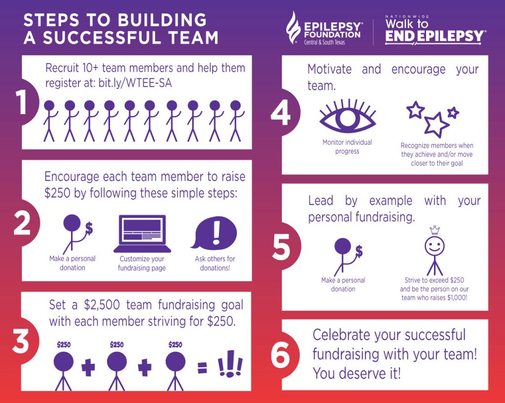 Steps to Building a Successful Team info grapic.